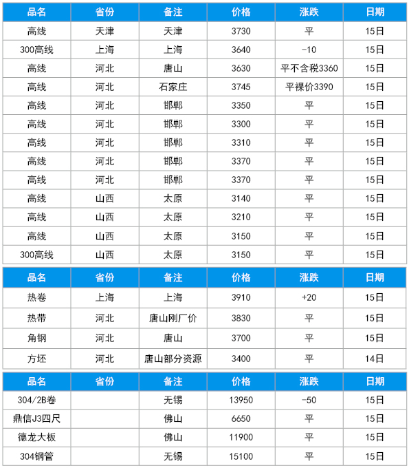 15日-其他地区的盘条、线材参考价格-浩通过滤