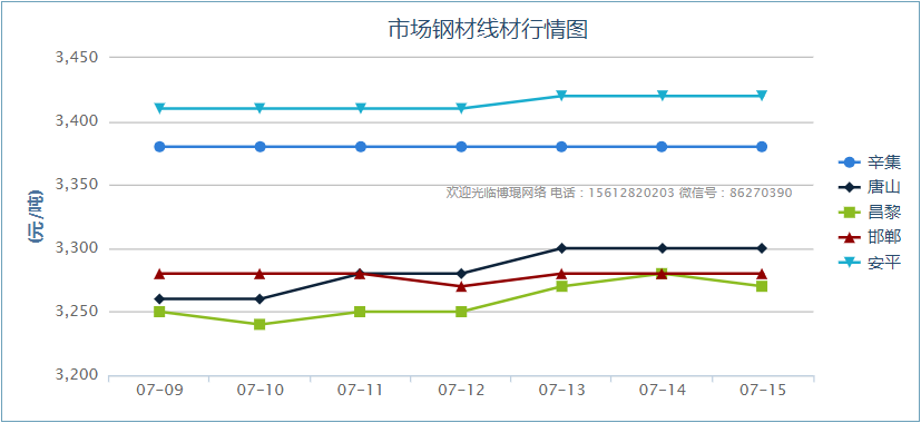 7/15市场钢材线材行情图-浩通网业-专业滤网源头厂家