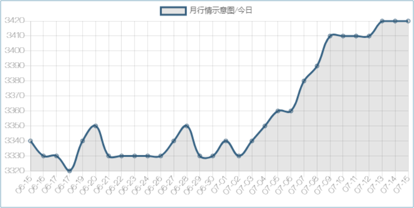 15号-月行情示意图/今日-浩通过滤