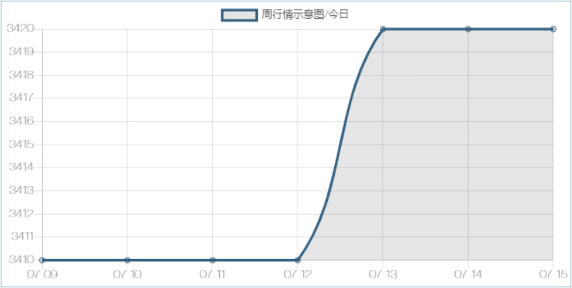 15号-周行情示意图/今日-浩通过滤