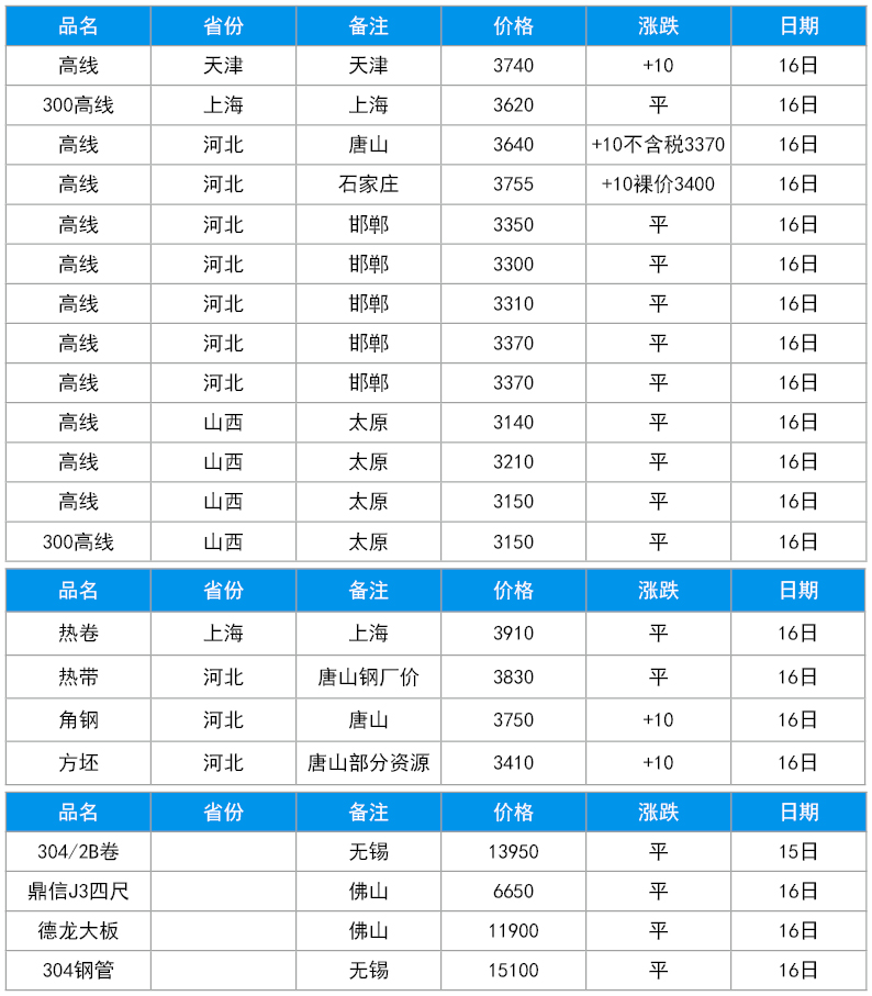 16日-其他地区的盘条、线材参考价格-浩通过滤