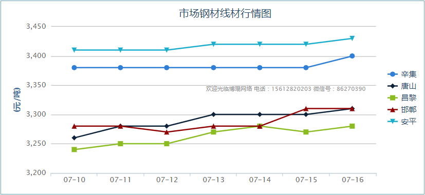 7/16市场钢材线材行情图-浩通网业-专业滤网源头厂家