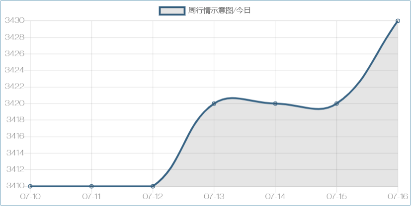 16号-周行情示意图/今日-浩通过滤