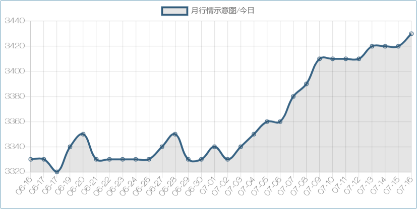 16号-月行情示意图/今日-浩通过滤