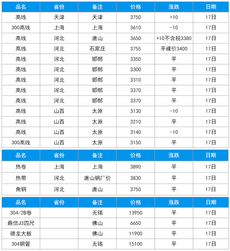 17日-其他地区的盘条、线材参考价格-浩通过滤