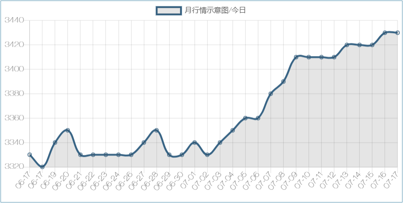 17号-月行情示意图/今日-浩通过滤