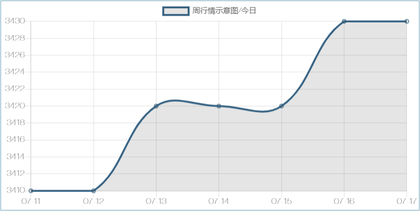 17号-周行情示意图/今日-浩通过滤