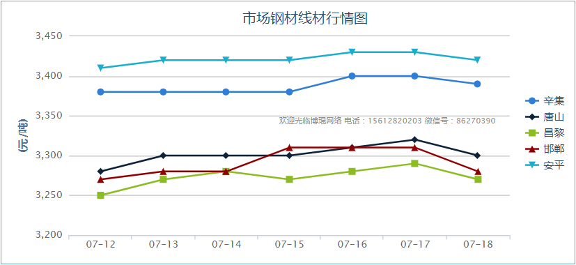 7/18市场钢材线材行情图-浩通网业-专业滤网源头厂家
