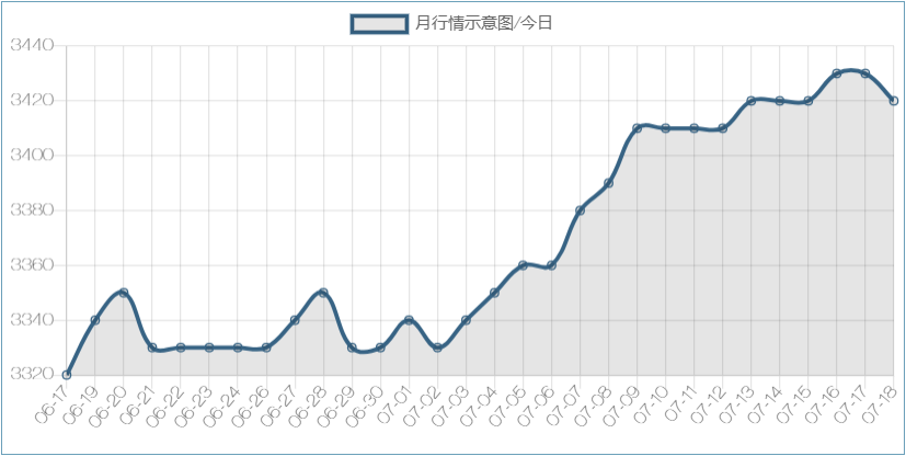 18号-月行情示意图/今日-浩通过滤