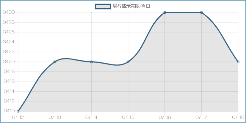 18号-周行情示意图/今日-浩通过滤