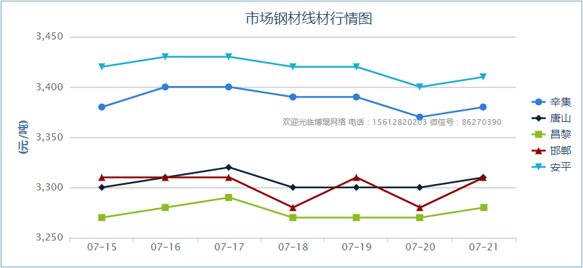 7/21市场钢材线材行情图-浩通网业-专业滤网源头厂家