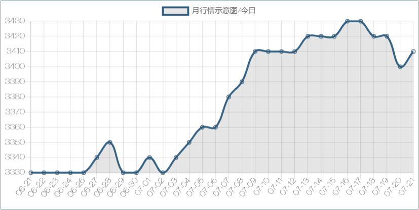 21号-月行情示意图/今日-浩通过滤