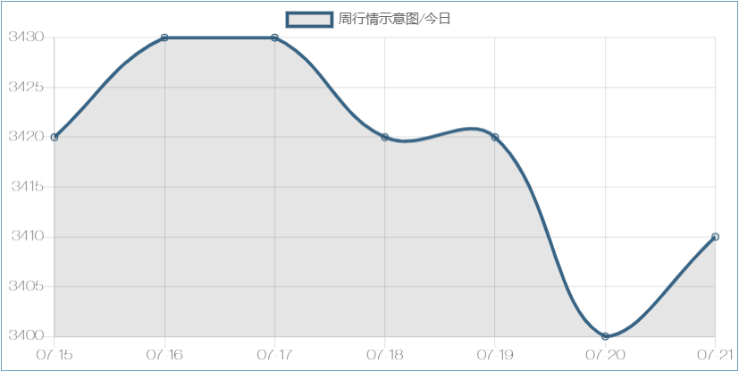 21号-周行情示意图/今日-浩通过滤器