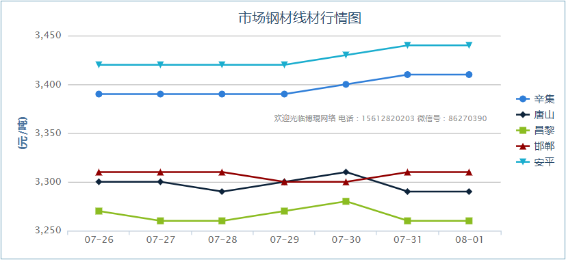 8/01市场钢材线材行情图-浩通网业-专业滤网源头厂家