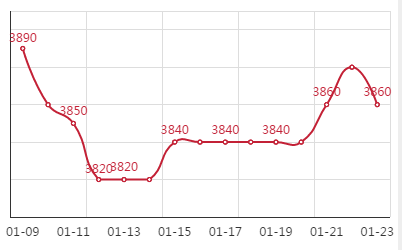 2021年1月23日Q195安平市场价