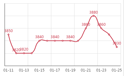 2021年1月25日Q195安平市场价