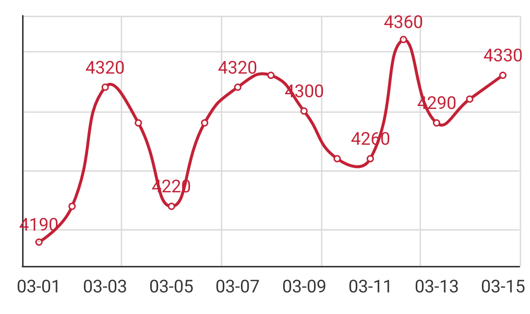 3月15号 Q195安平市场价4330元，较昨日上涨20