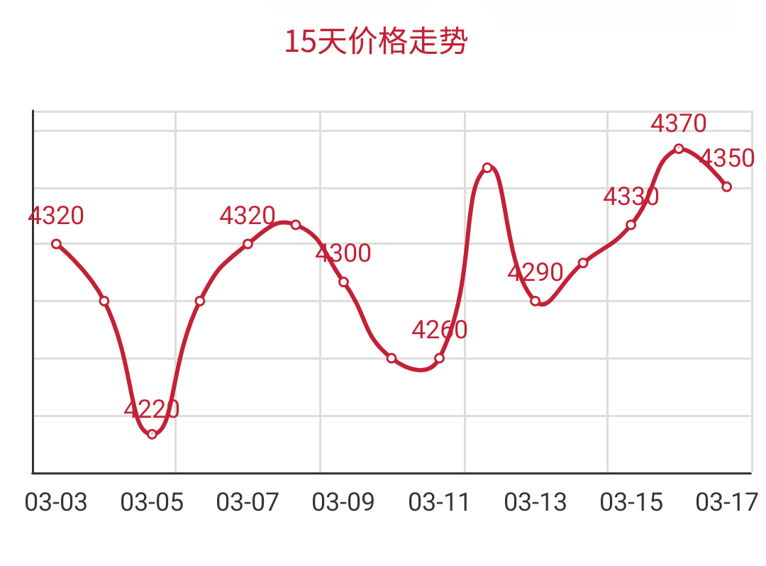 3月14号 Q195安平市场价4350元，较昨日下跌20