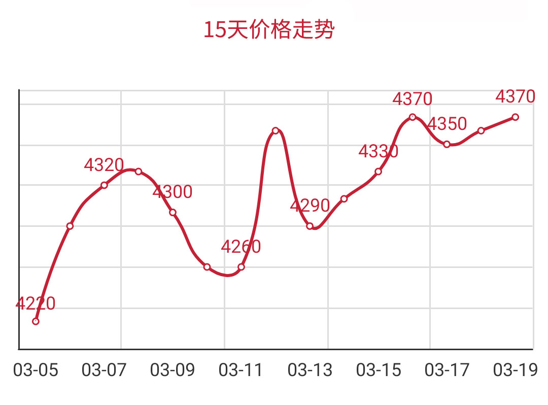 3月19日Q195安平市场价 4370元，较昨日上涨10