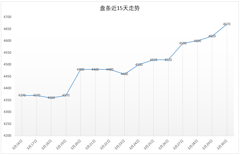 3月30号 Q195安平市场价4670元，较昨日+50