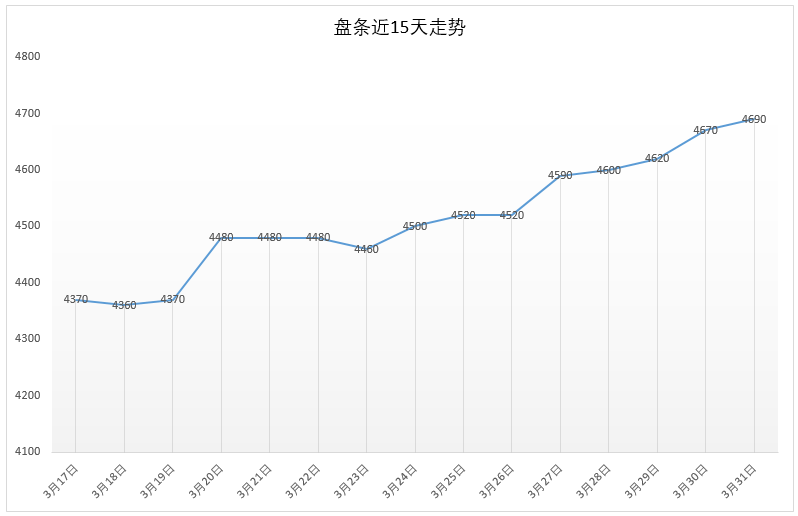 3月31号 Q195安平市场价4690元，较昨日+20