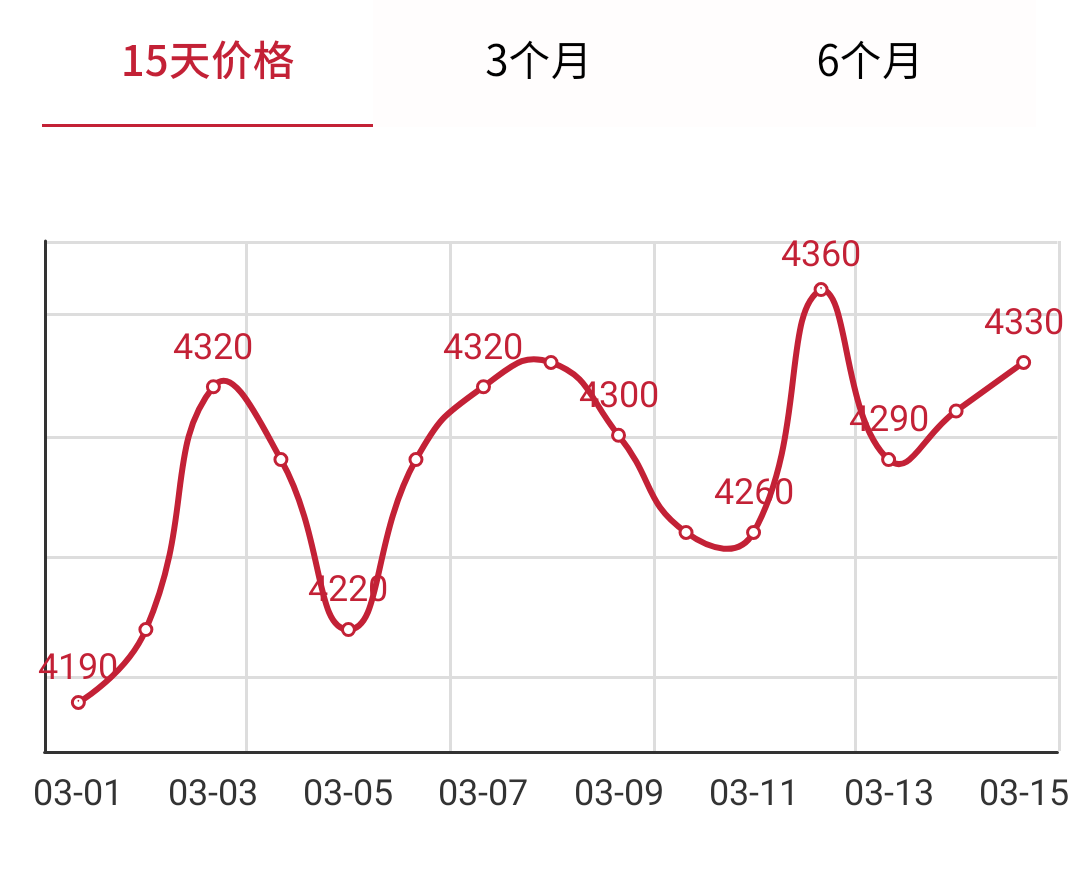 近15天的盘条行情走势