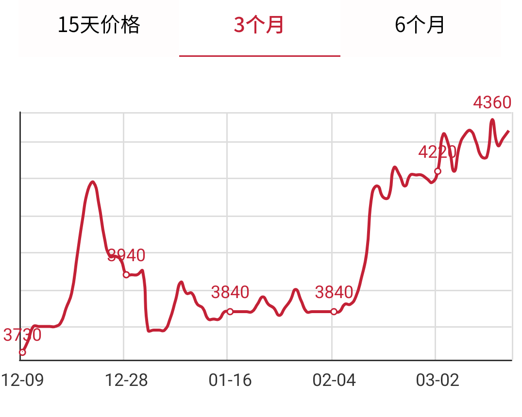 近3个月的盘条行情走势