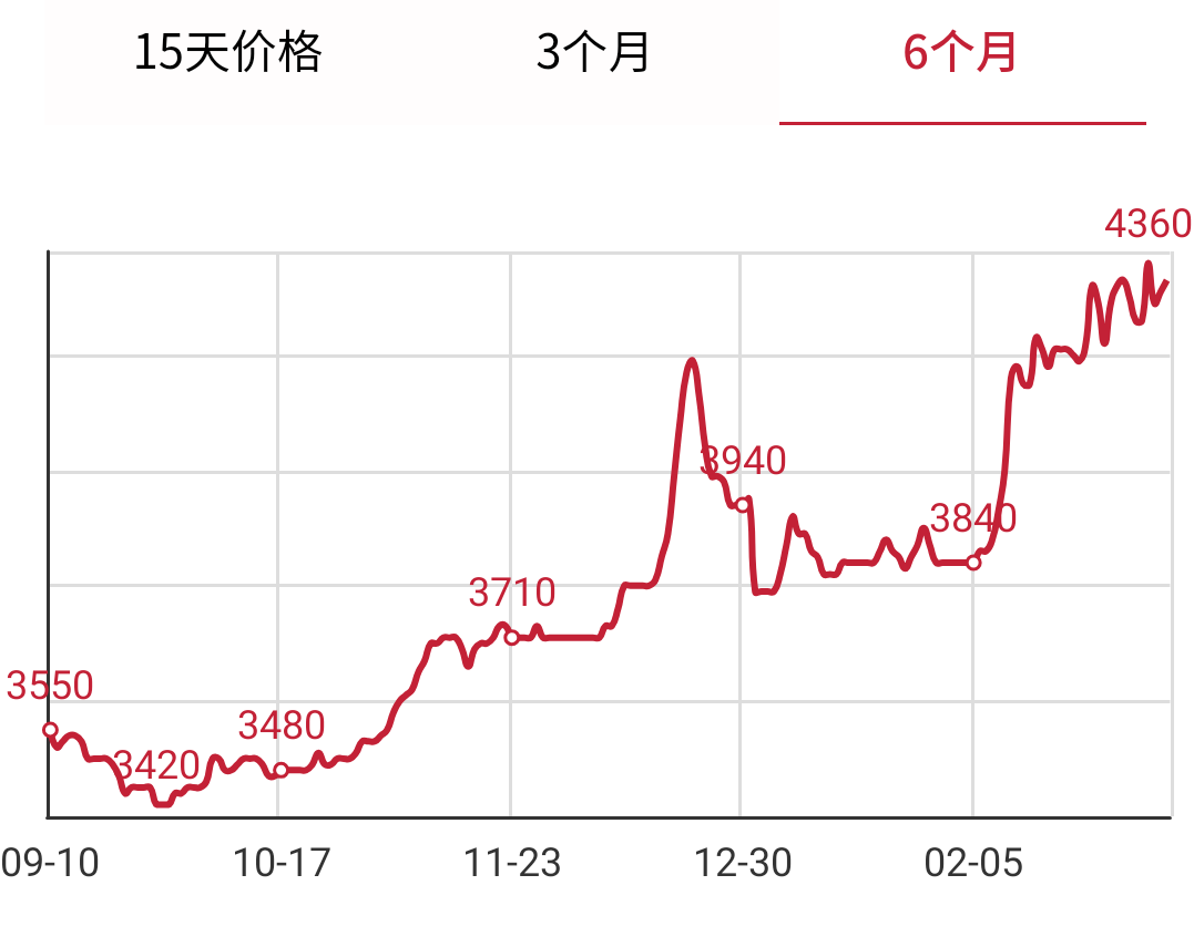 近6个月的盘条行情走势