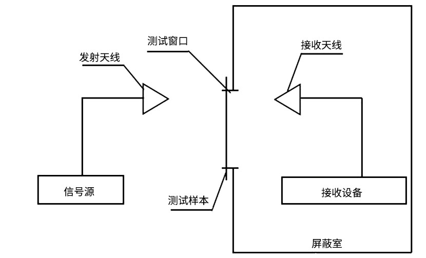 不锈钢丝网和铜网的屏蔽实验测试原理图