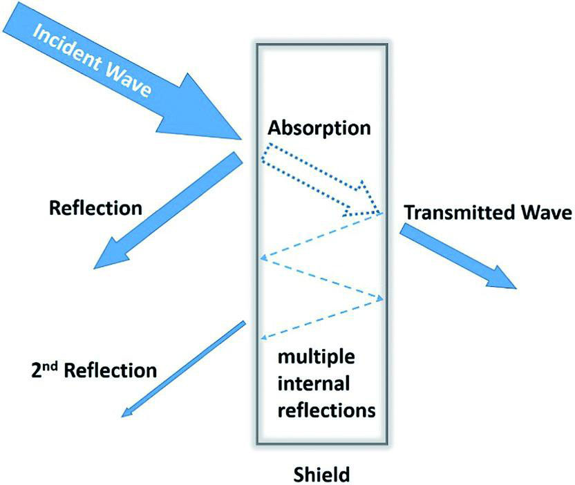 当电磁波到达屏蔽材料表面时，通常有三种不同的衰减机制