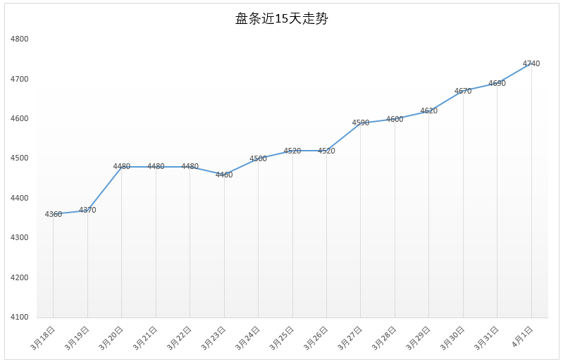 4月1号 Q195安平市场价4740元，较昨日+50。
