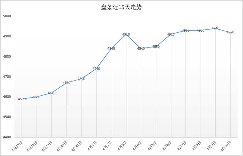 15天的Q195安平市场价格走势，今日4930元，较昨日上涨20