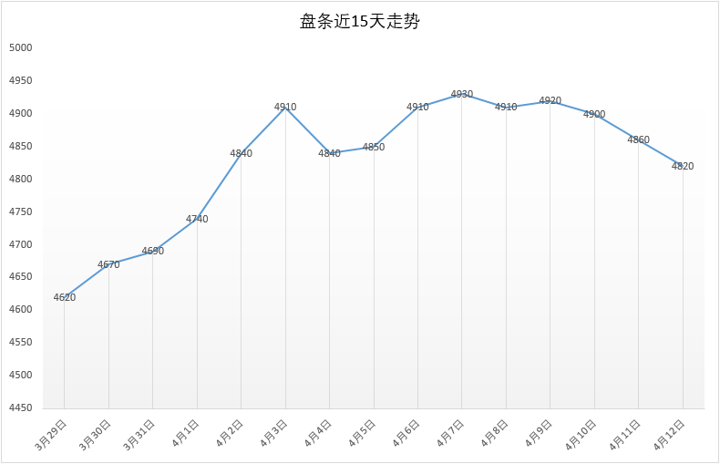 15天的Q195安平市场价格走势，今日4820元，较昨日下降40