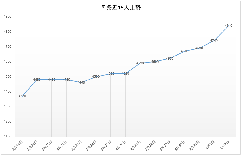 15天的Q195安平市场价格走势，今日4840元，较昨日上涨100