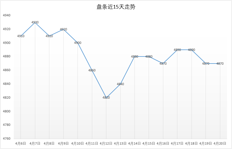 4月20号 Q195安平市场价4870元，较昨日持平。