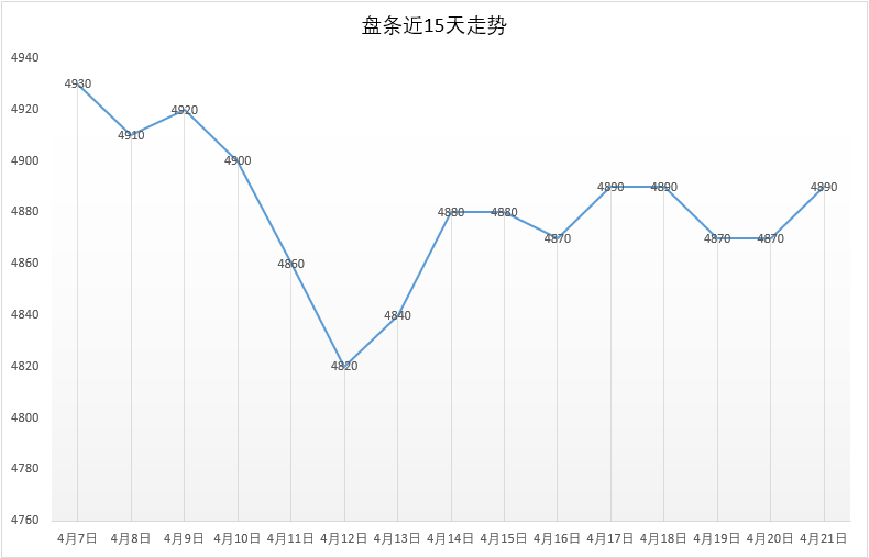 4月21号 Q195安平市场价4890元，较昨日+20。