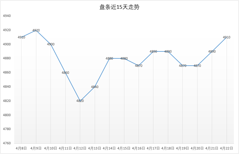 4月22号 Q195安平市场价4910元，较昨日+20。