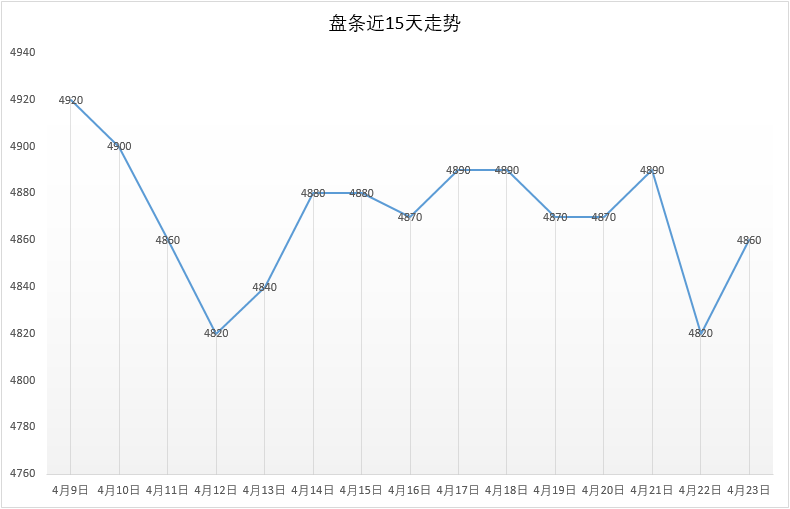 4月23号 Q195安平市场价4860元，较昨日+40。