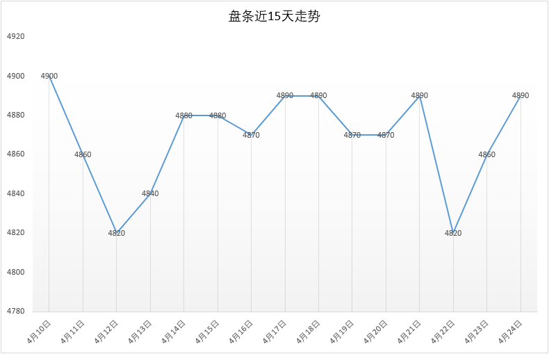 4月23号 Q195安平市场价4890元，较昨日+30。