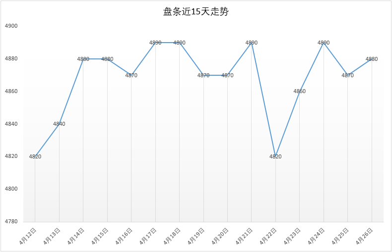 4月26号 Q195安平市场价4880元，较昨日+10。