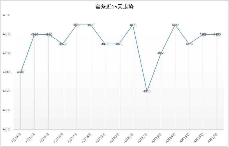 4月27号 Q195安平市场价4880元，较昨日持平。