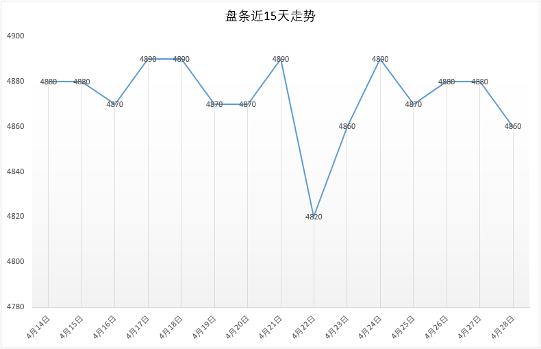 4月28号 Q195安平市场价4860元，较昨日-20。