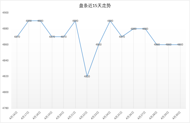 4月30号 Q195安平市场价4860元，较昨日持平。