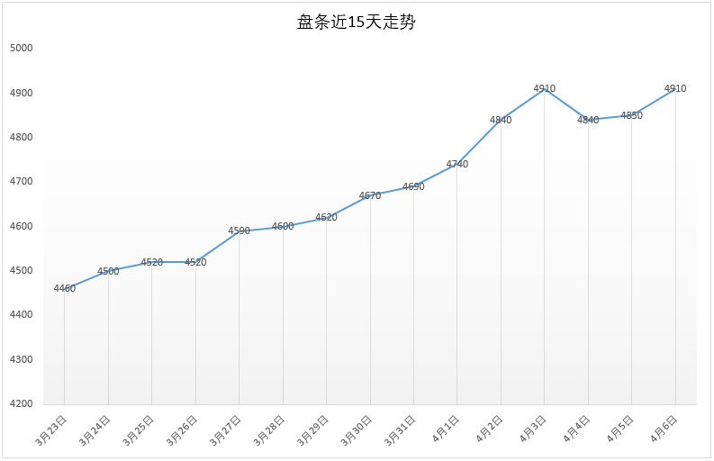 15天的Q195安平市场价格走势，今日4910元，较昨日上涨60