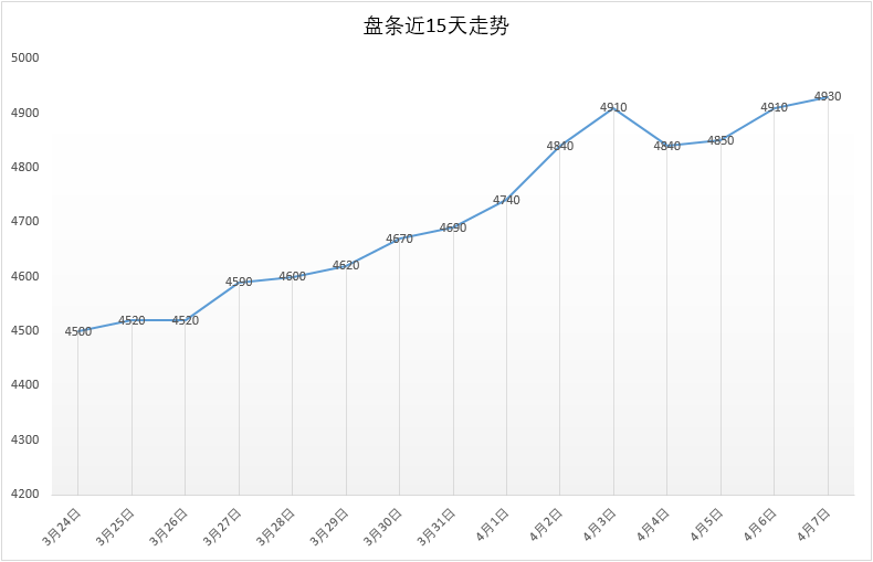 15天的Q195安平市场价格走势，今日4930元，较昨日上涨20