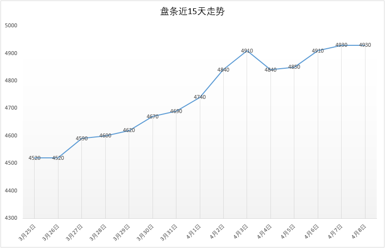 15天的Q195安平市场价格走势，今日4930元，较昨日上涨20