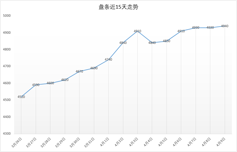15天的Q195安平市场价格走势，今日4930元，较昨日上涨20