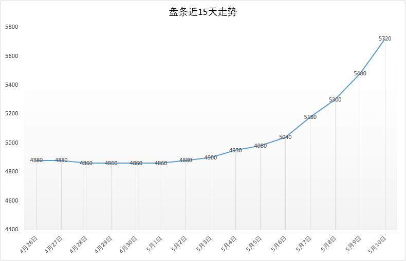 5月10号 Q195安平市场价5720元，较昨日+240。