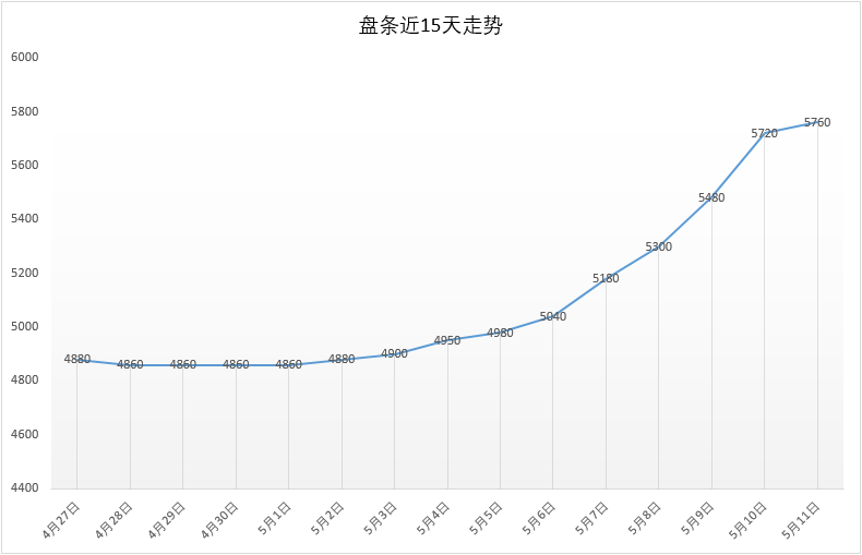 5月11号 Q195安平市场价5760元，较昨日+40。