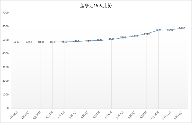 5月12号 Q195安平市场价5860元，较昨日+40。